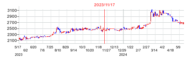 2023年11月17日 12:00前後のの株価チャート